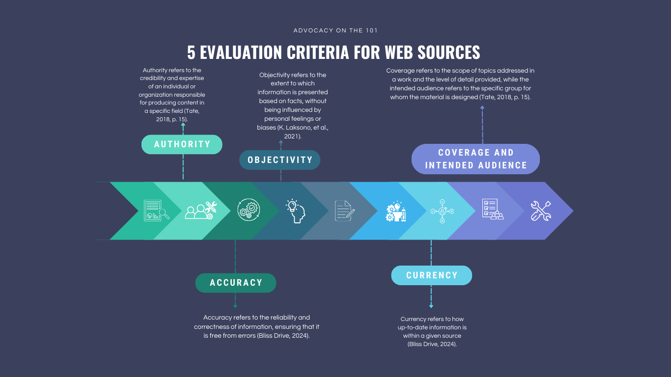 Blue 5 Evaluation Criteria for Web Sources Process Steps Graph (Website)
